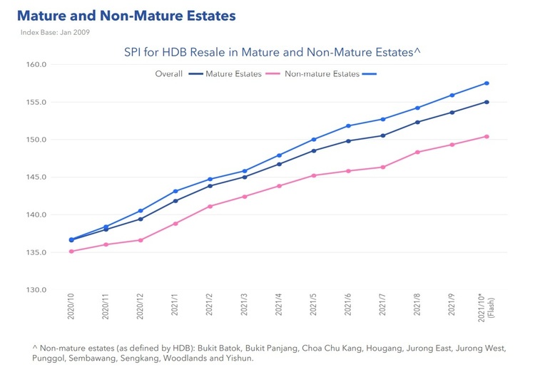 HDB Resale Mature and Non Mature Estates Oct 2021  Part 1 